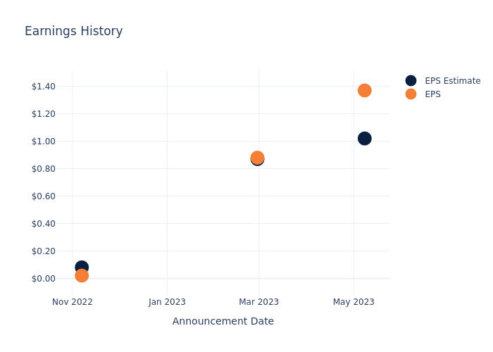 eps graph