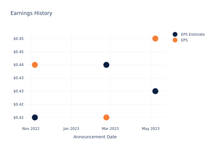 eps graph