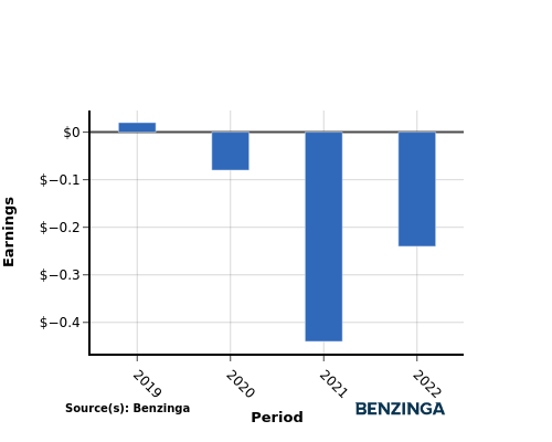 earning chart graph