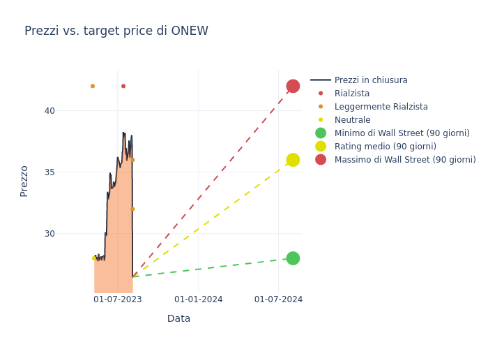 price target chart