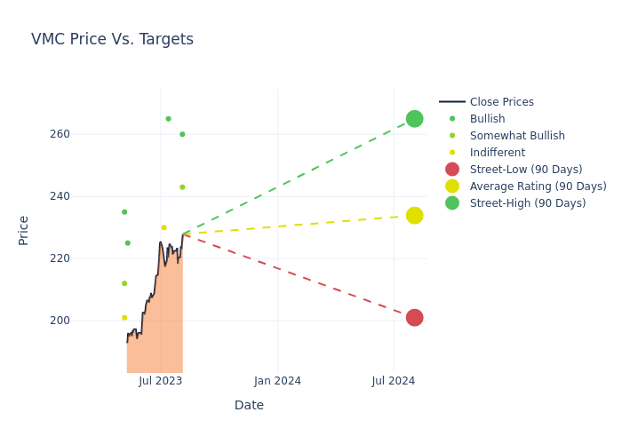 price target chart