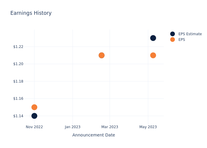 eps graph