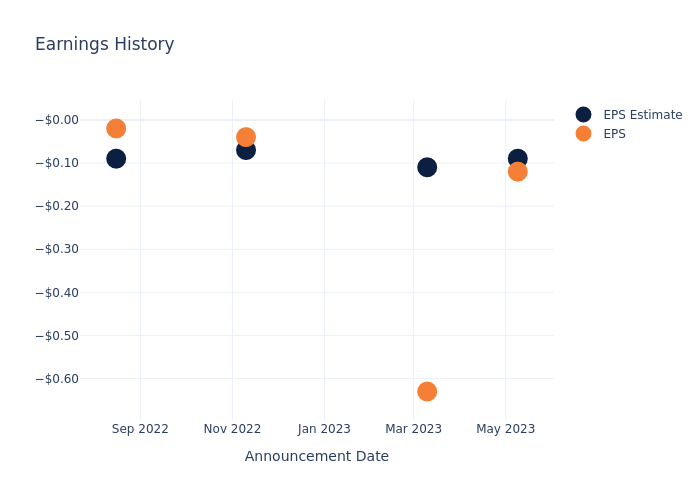 eps graph