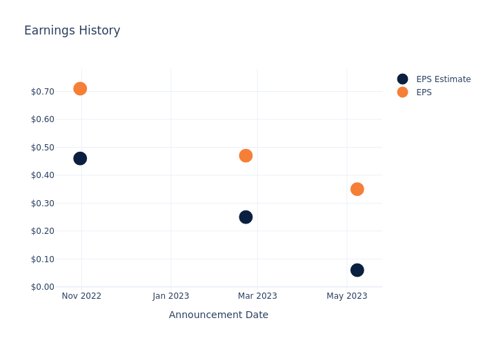 eps graph