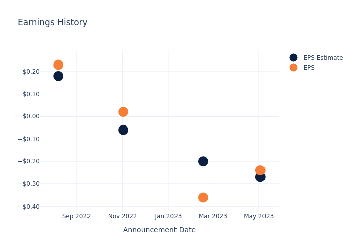 eps graph