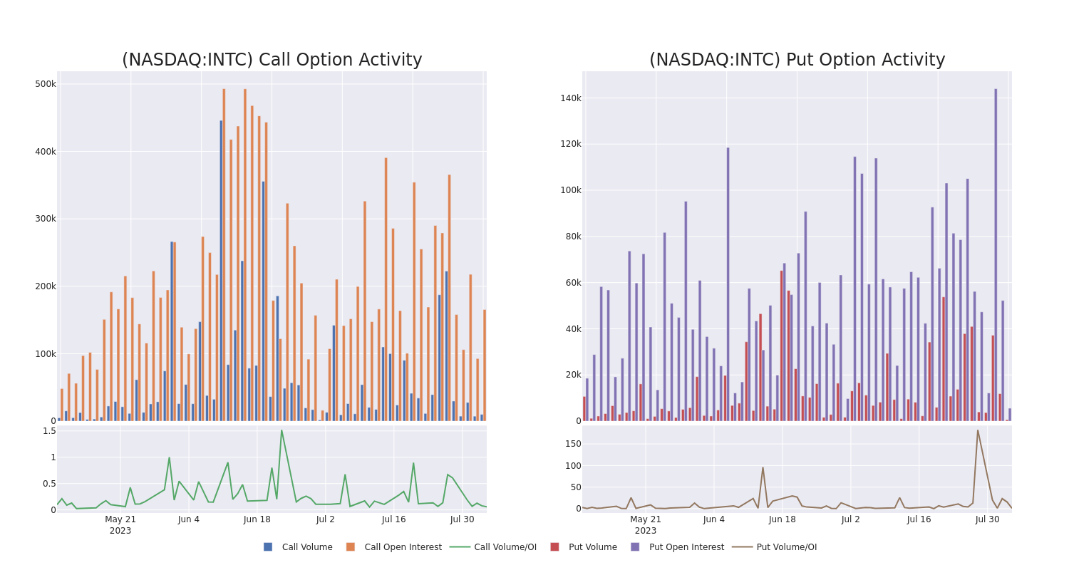 Options Call Chart