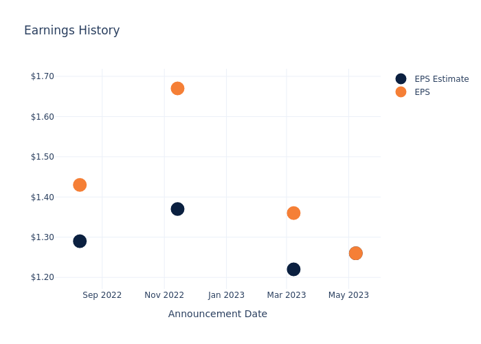 eps graph