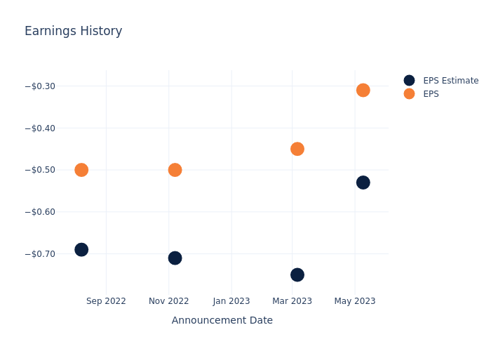 eps graph