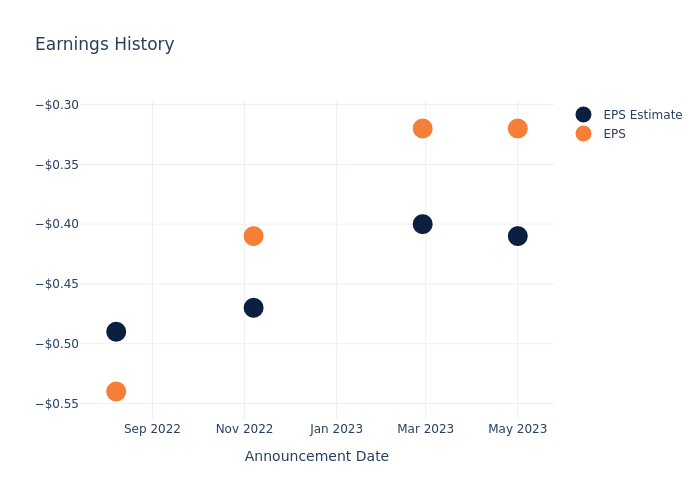 eps graph