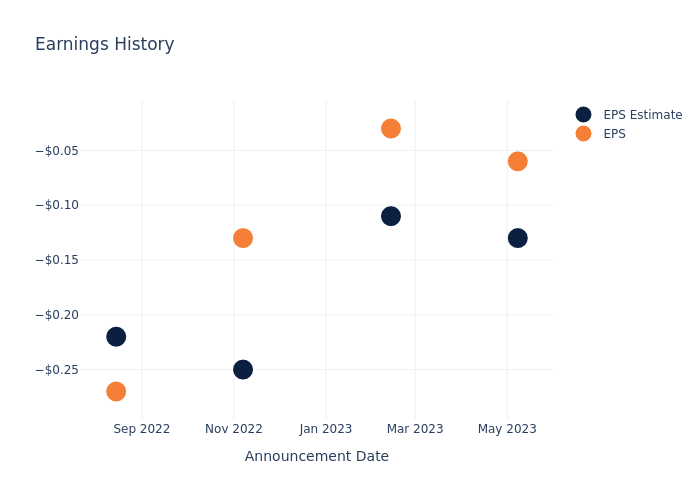 eps graph