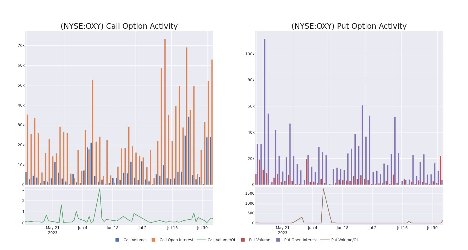 Options Call Chart