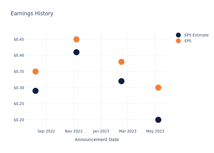 eps graph