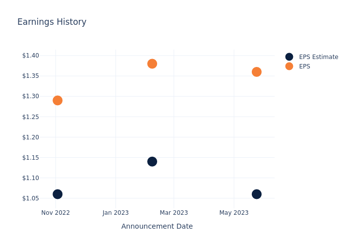 eps graph