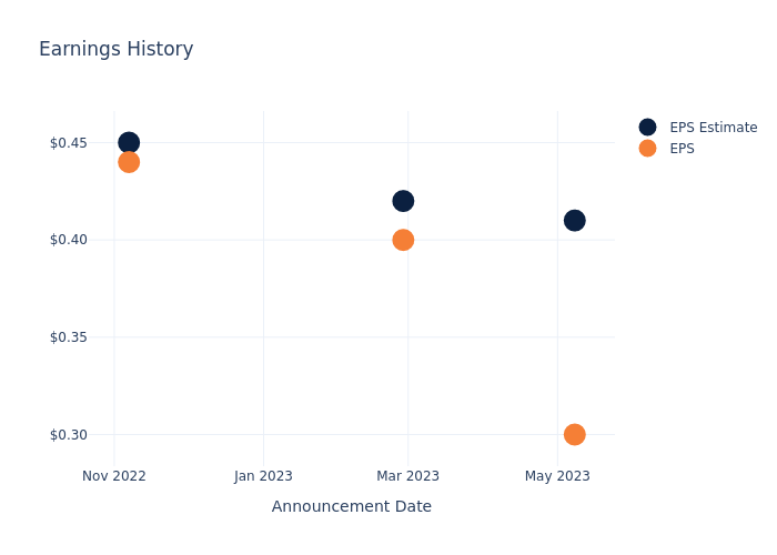 eps graph