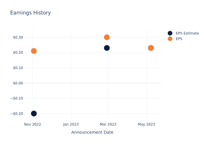 eps graph