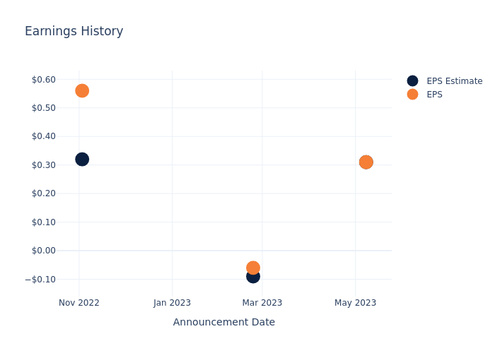 eps graph