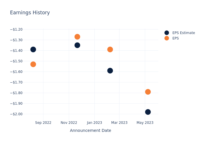 eps graph