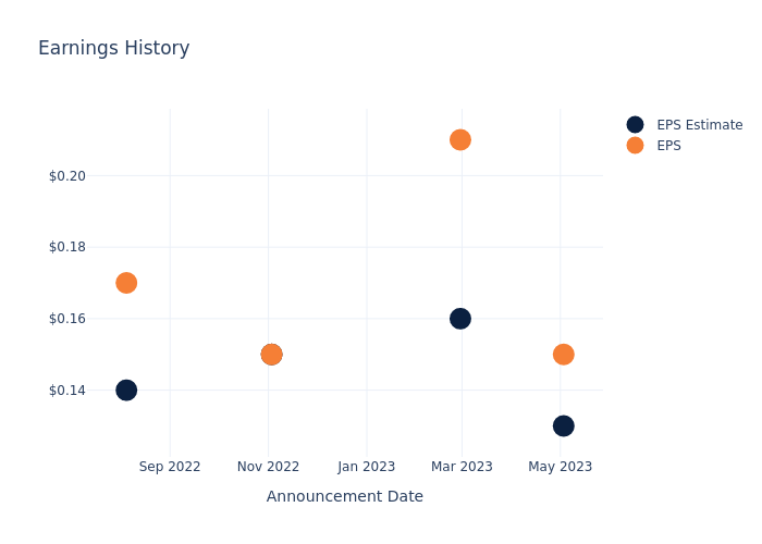 eps graph