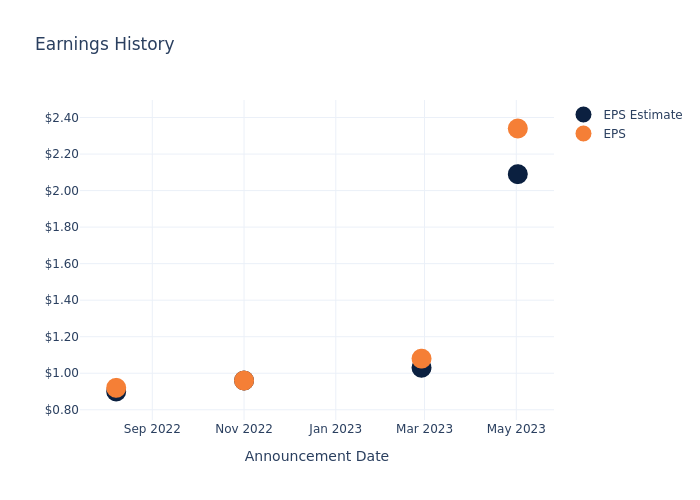 eps graph