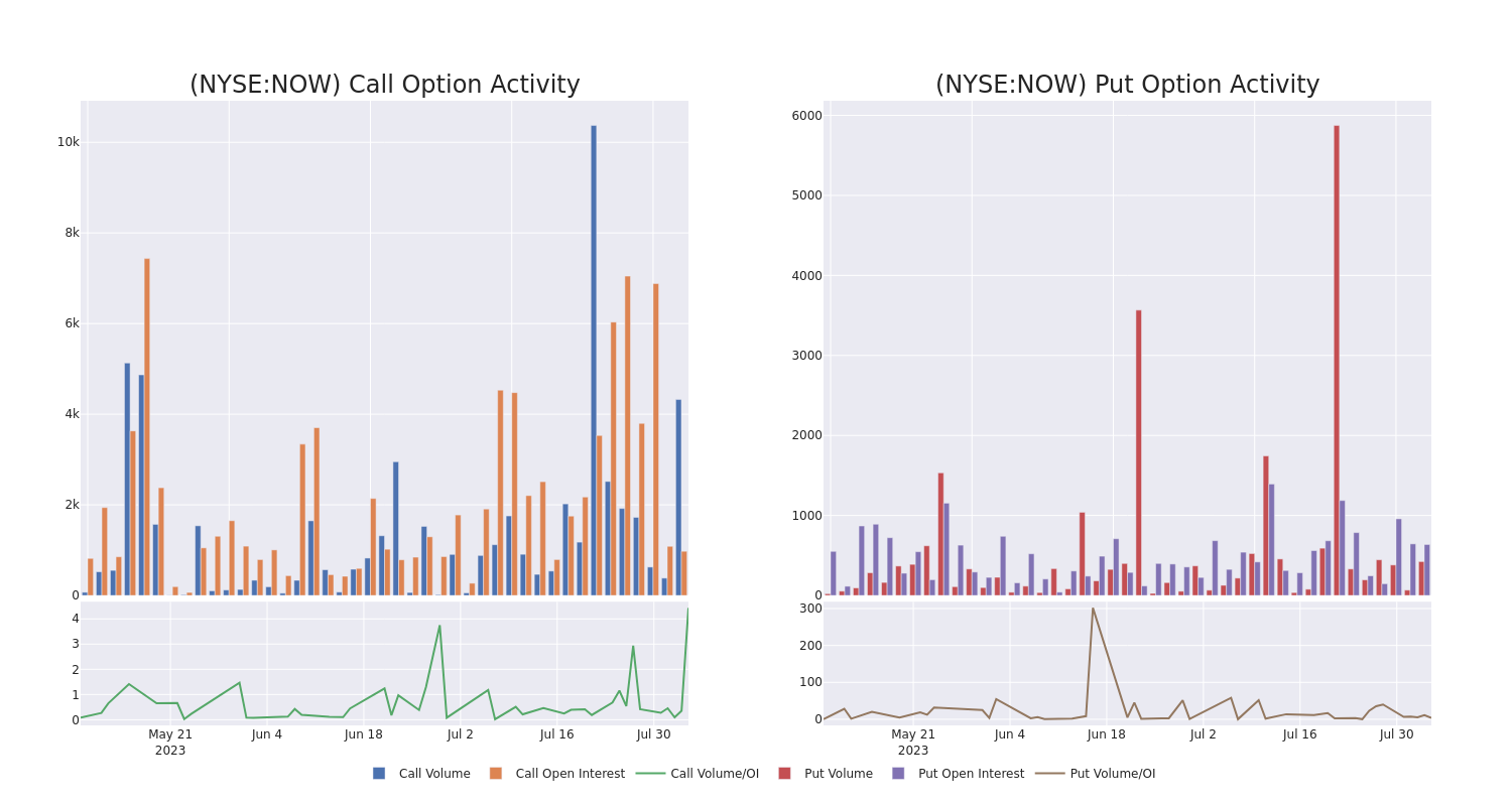 Options Call Chart