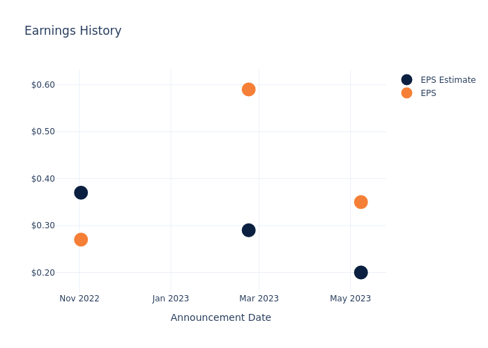 eps graph