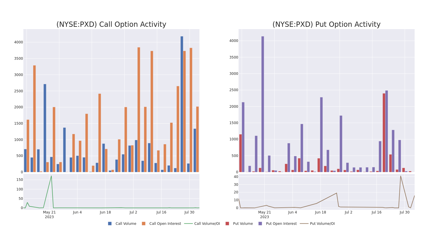 Options Call Chart