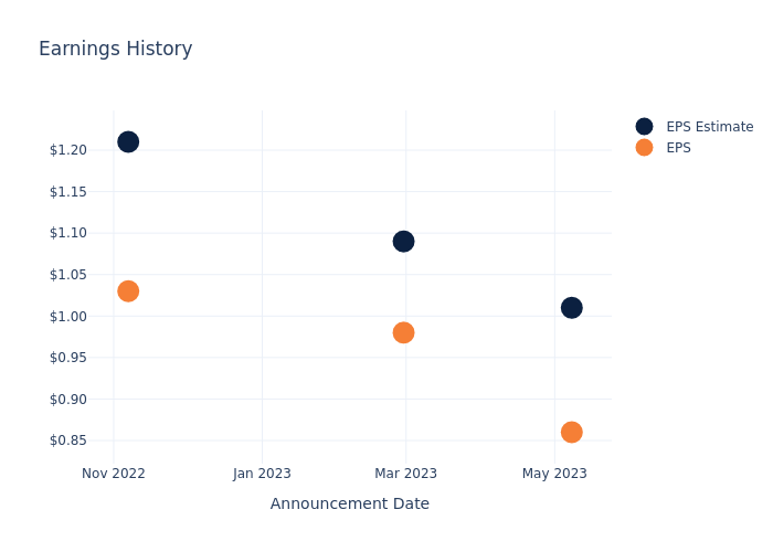 eps graph