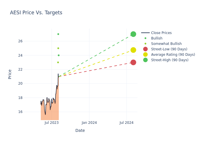 price target chart