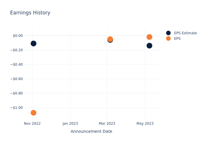 eps graph