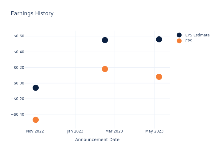 eps graph