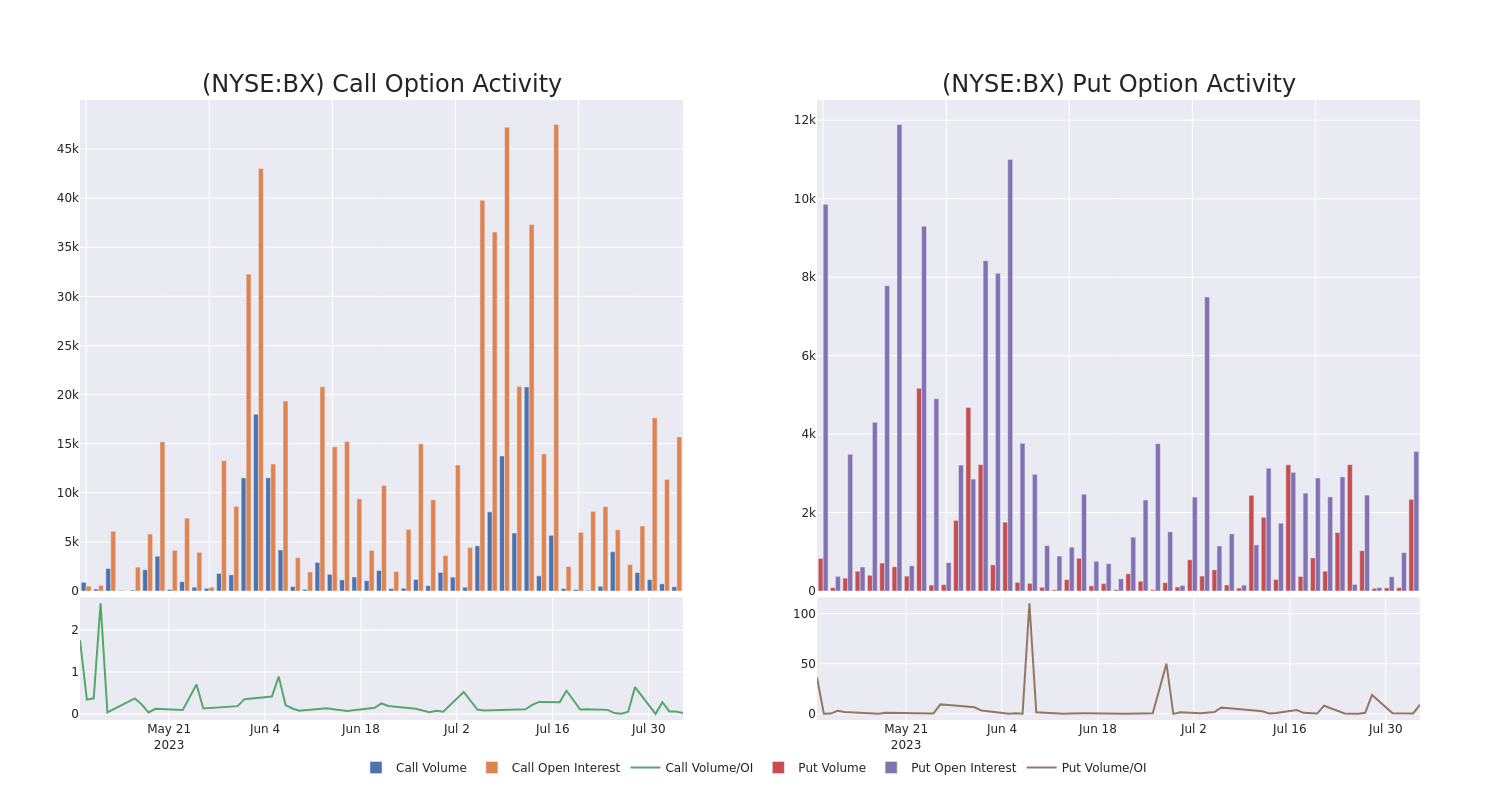 Options Call Chart