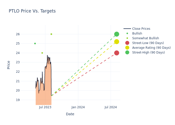 price target chart