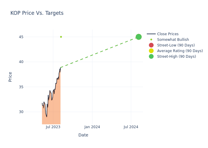 price target chart