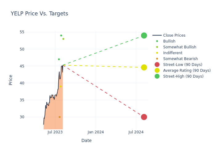 price target chart