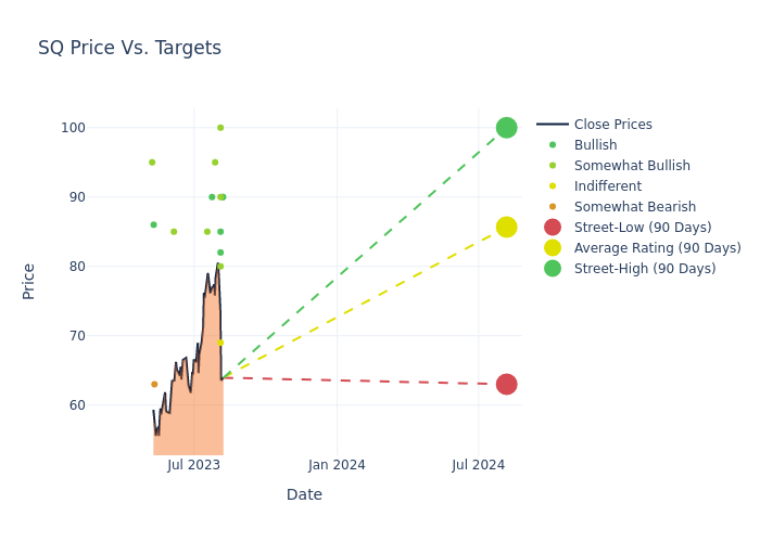 price target chart