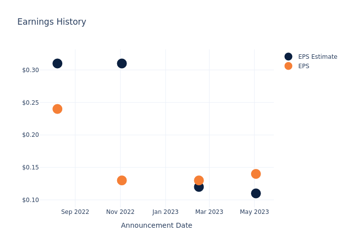 eps graph