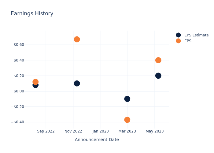 eps graph