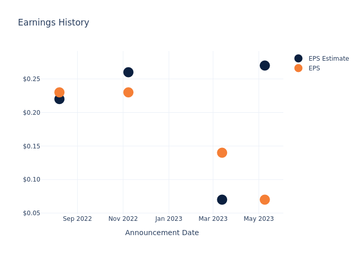 eps graph