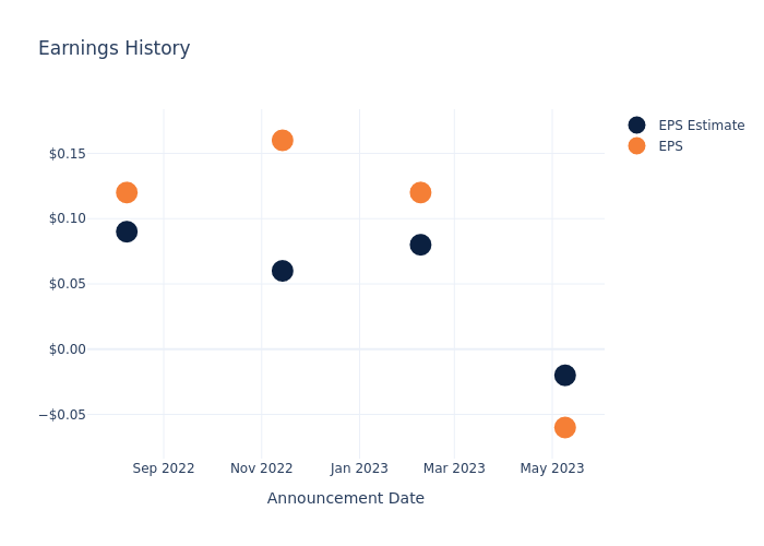 eps graph