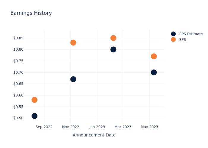 eps graph