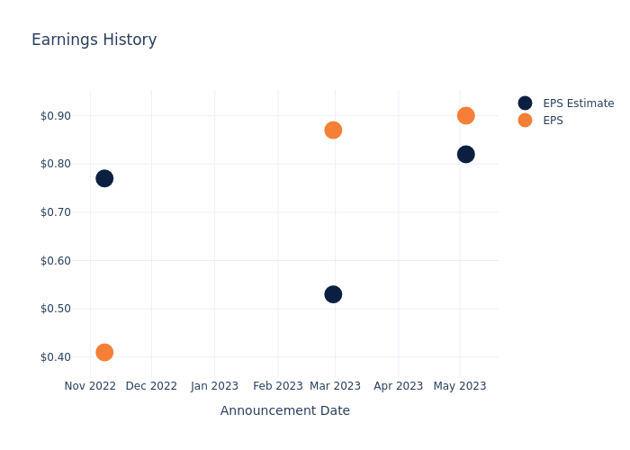 eps graph