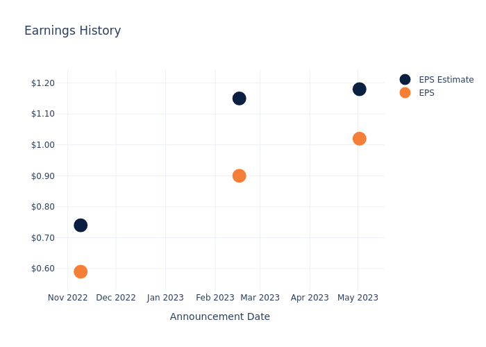 eps graph