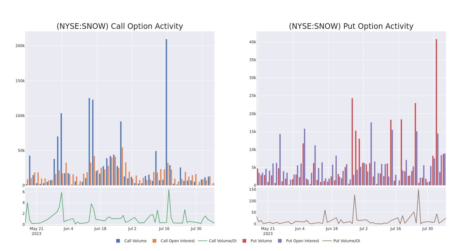 Options Call Chart