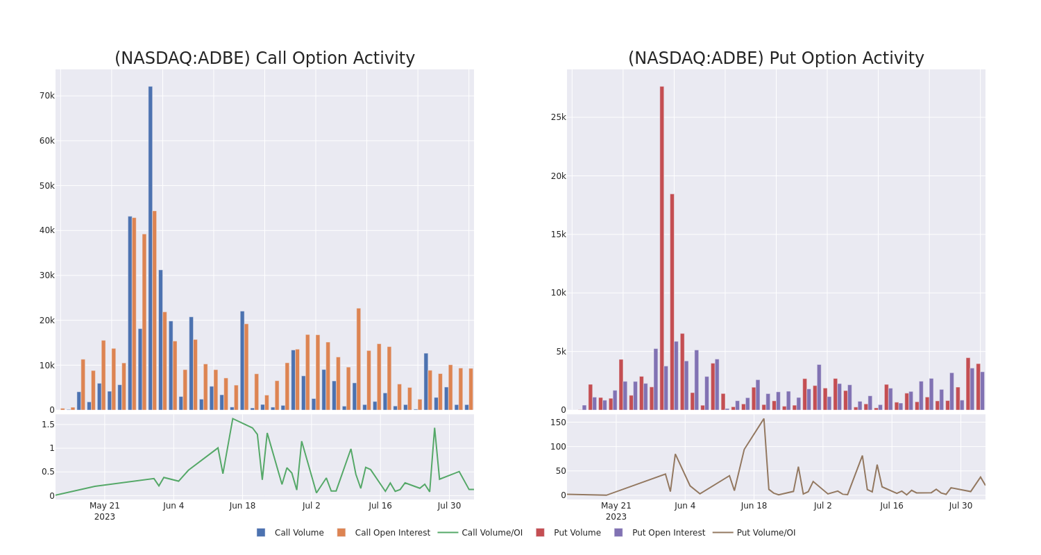 Options Call Chart