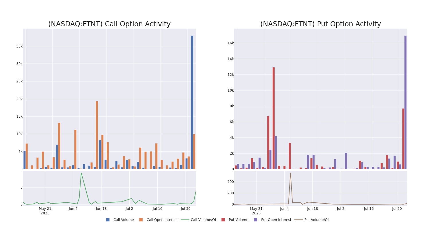 Options Call Chart