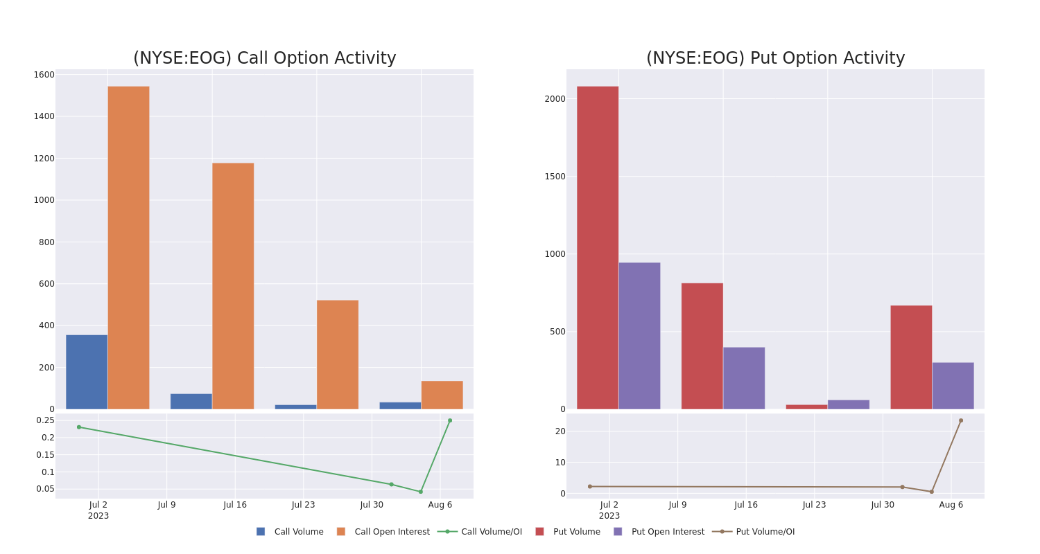 Options Call Chart