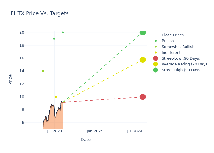 price target chart