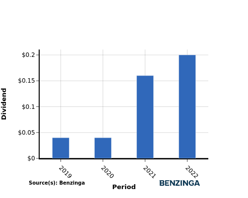 dividend chart graph