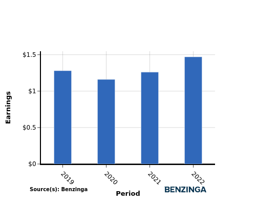 earning chart graph