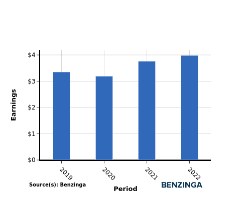 earning chart graph